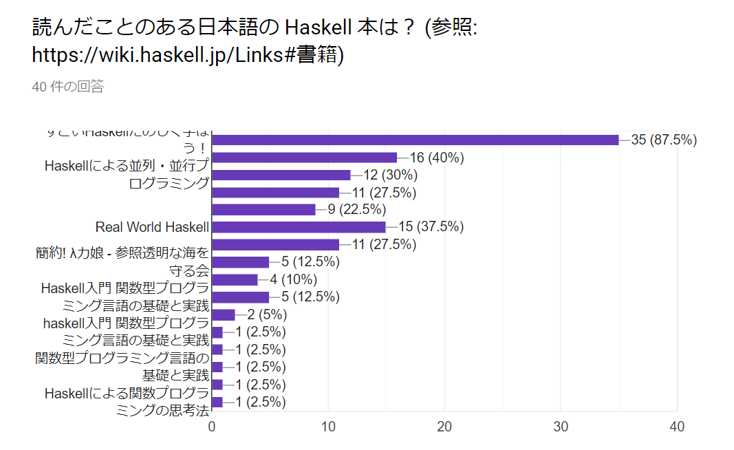 Haskell を始めてどれくらい経ちますか？